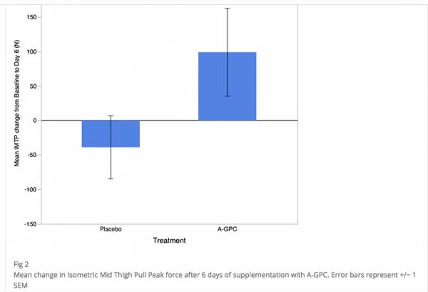 A-GPC supplementation and power